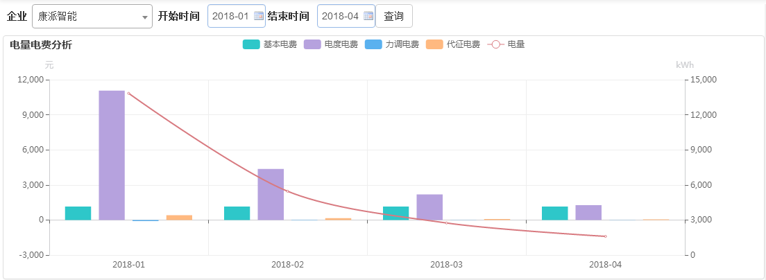 电能管理系统—电量电费分析功能展示
