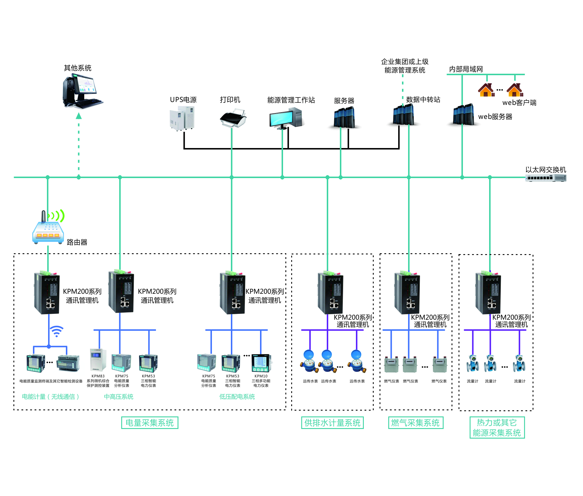 能源管理系统整体方案图