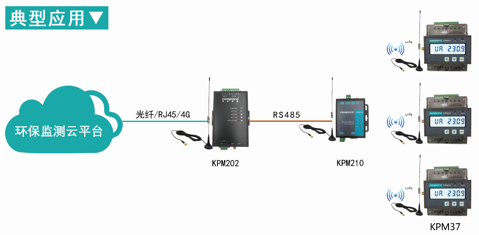 环保用电监测的典型应用